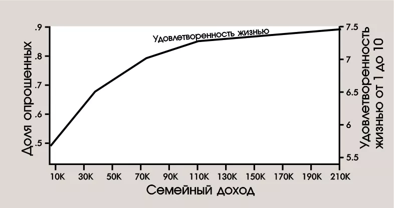 Рис. 2 (нумерация сборника). «Высокий доход влияет на качество жизни, но не на эмоциональное благополучие» (Д. Канеман, А. Дитон, 2010 г.)