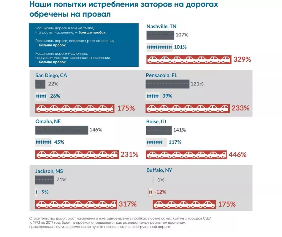 Рис. 10. В городах, где активно наращивали пропускную способность, не уменьшался показатель времени, проведенного в пробках, а где-то он даже увеличивался. Источник: city4people.ru