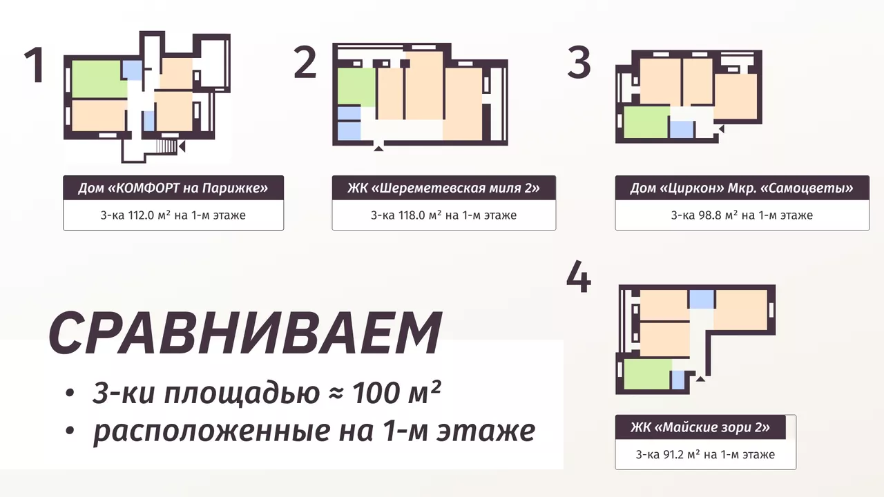 Посмотрите выпуск, где мы сравнивали четыре ТРЕШКИ площадью ≈ 100 квадратов
расположенные на 1-м этаже.