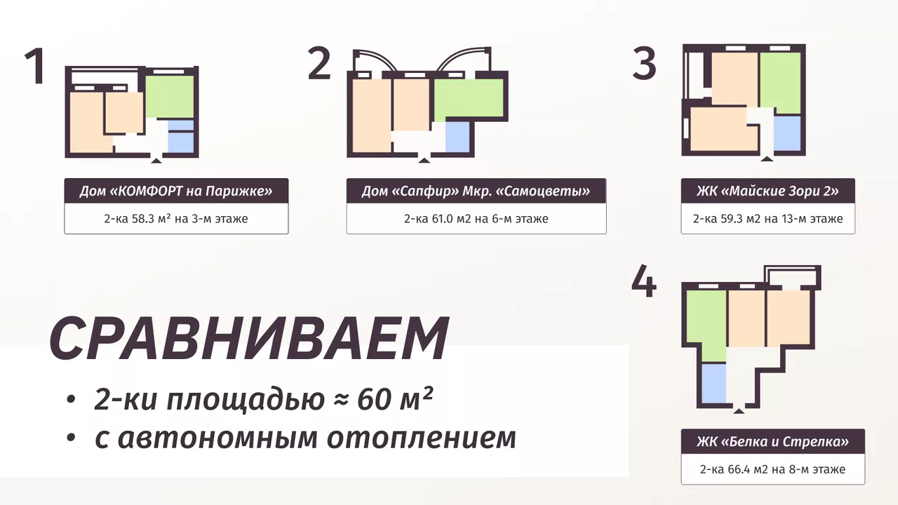 Посмотрите выпуск, где мы сравнивали четыре ДВУШКИ площадью ≈ 60 квадратов с автономным отоплением.