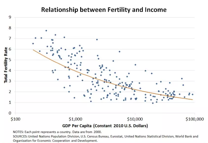 Рис. 2. Связь между уровнем рождаемости и уровнем доходов. График Federal Reserve Bank of St. Louis