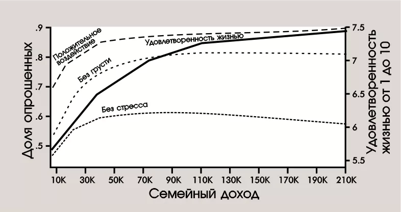 Рис. 4 (нумерация сборника). «Высокий доход влияет на качество жизни, но не на эмоциональное благополучие» (Д. Канеман, А. Дитон, 2010 г.)