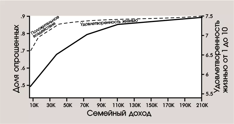 Рис. 3 (нумерация сборника). «Высокий доход влияет на качество жизни, но не на эмоциональное благополучие» (Д. Канеман, А. Дитон, 2010 г.)
