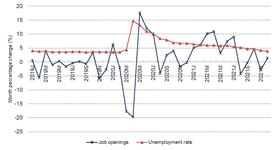 Рис. 4. Source: U.S. Bureau of Labor Statistics. Labor force statistics from the current population, and Survey job openings and labor turnover survey. Accessed February 23, 2022